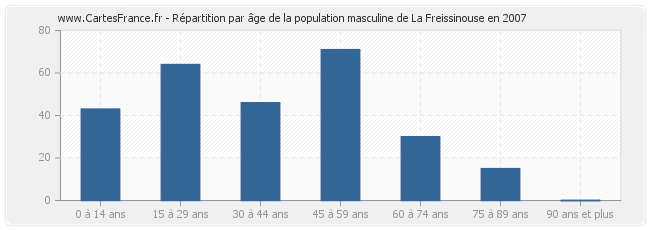 Répartition par âge de la population masculine de La Freissinouse en 2007